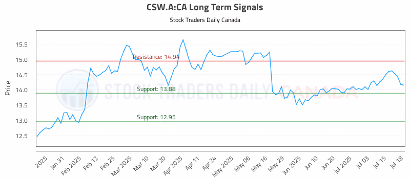 Stock Chart for CSW.A:CA
