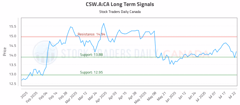 Stock Chart for CSW.A:CA