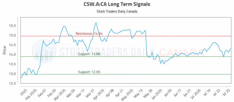 Stock Chart for CSW.A:CA