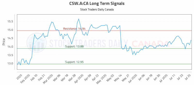 Stock Chart for CSW.A:CA