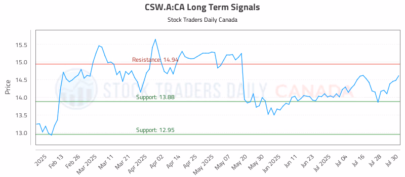 Stock Chart for CSW.A:CA