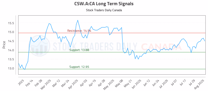 Stock Chart for CSW.A:CA