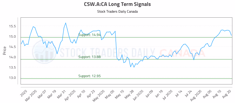 Stock Chart for CSW.A:CA