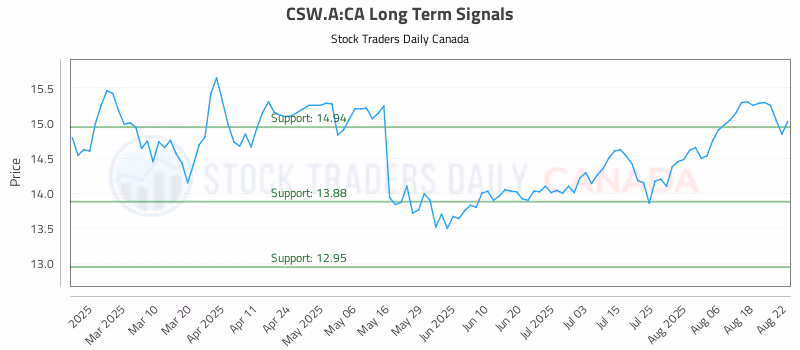 Stock Chart for CSW.A:CA
