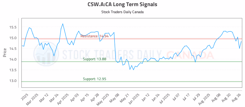 Stock Chart for CSW.A:CA