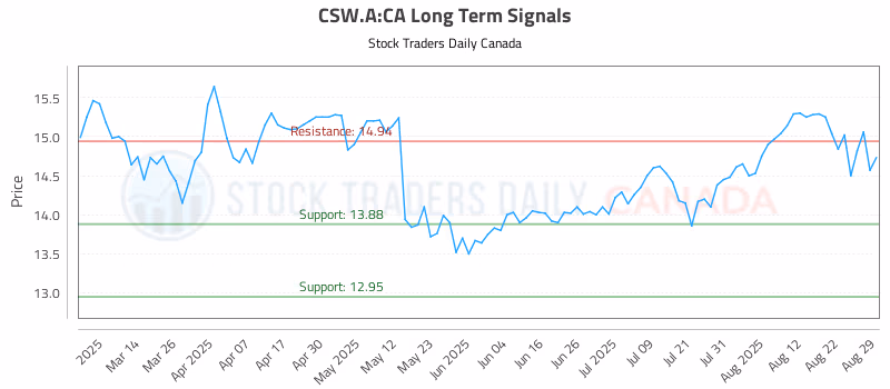 Stock Chart for CSW.A:CA