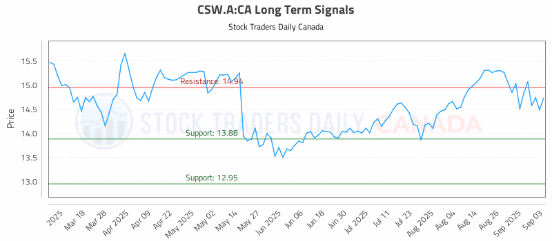 Stock Chart for CSW.A:CA