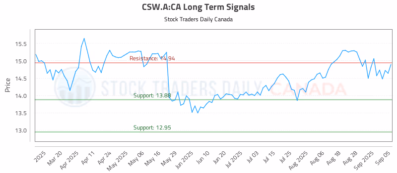 Stock Chart for CSW.A:CA