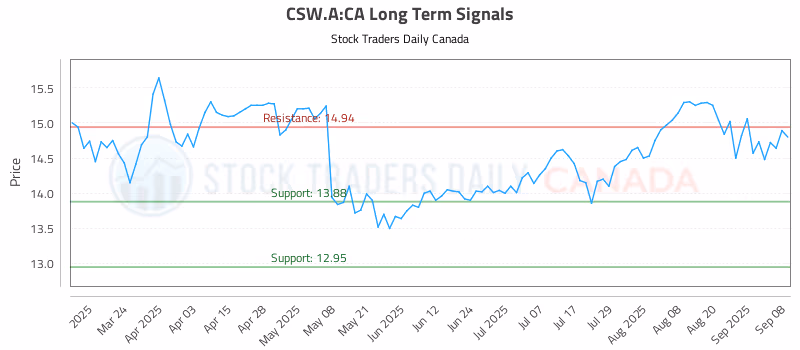 Stock Chart for CSW.A:CA