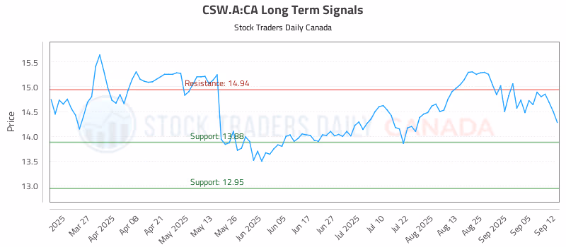 Stock Chart for CSW.A:CA