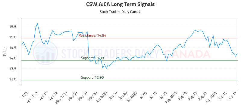 Stock Chart for CSW.A:CA