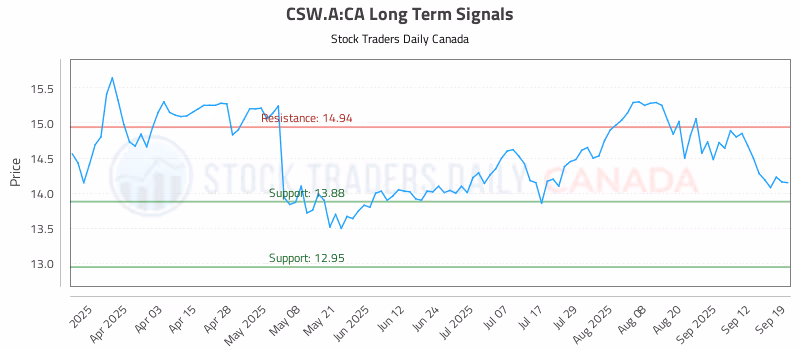 Stock Chart for CSW.A:CA