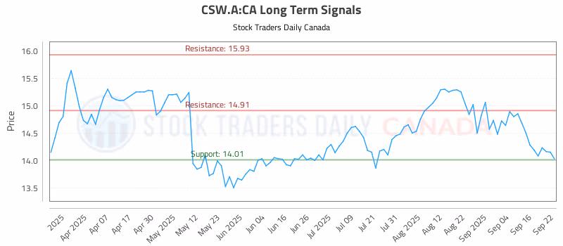 Stock Chart for CSW.A:CA