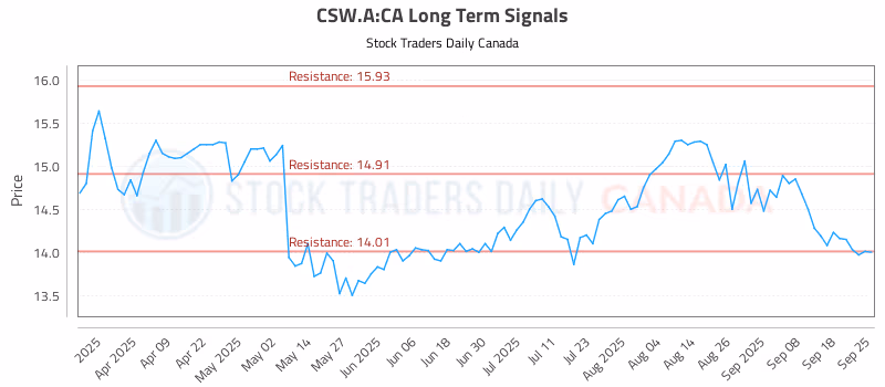 Stock Chart for CSW.A:CA