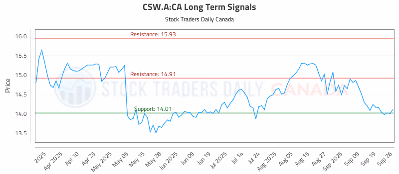 Stock Chart for CSW.A:CA