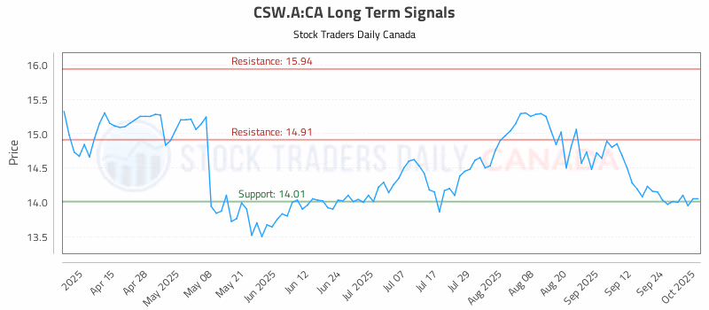 Stock Chart for CSW.A:CA