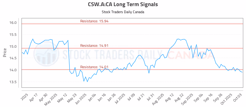 Stock Chart for CSW.A:CA