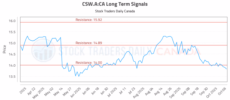 Stock Chart for CSW.A:CA