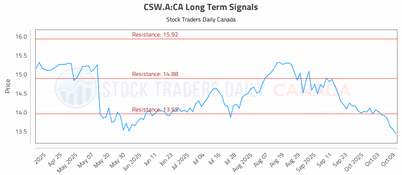 Stock Chart for CSW.A:CA