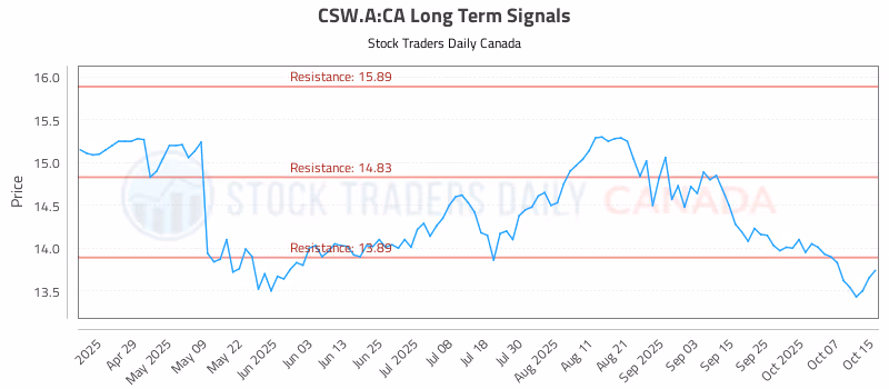 Stock Chart for CSW.A:CA