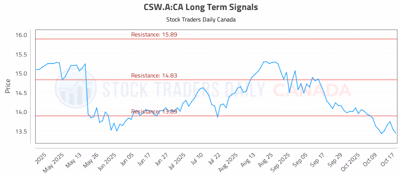 Stock Chart for CSW.A:CA