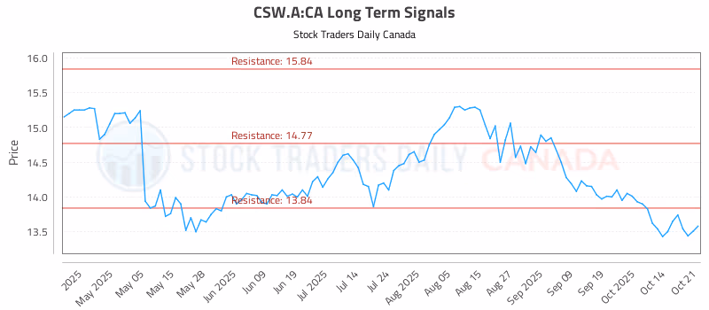 Stock Chart for CSW.A:CA