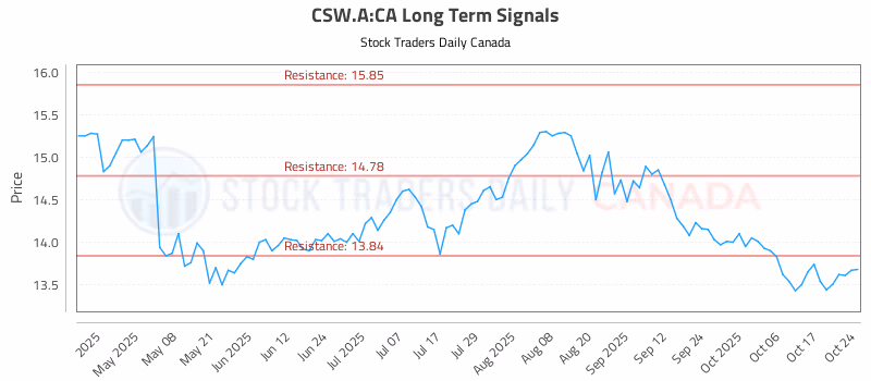 Stock Chart for CSW.A:CA