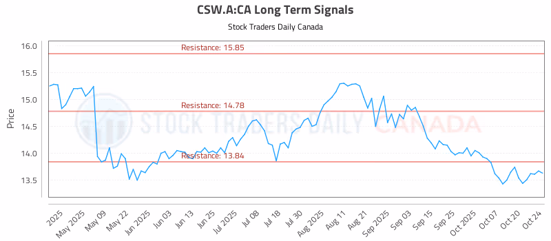 Stock Chart for CSW.A:CA