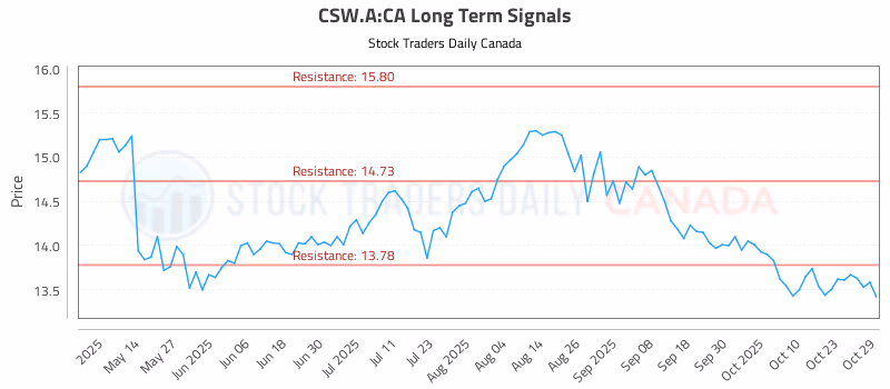 Stock Chart for CSW.A:CA