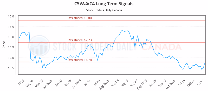Stock Chart for CSW.A:CA