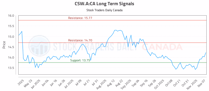 Stock Chart for CSW.A:CA