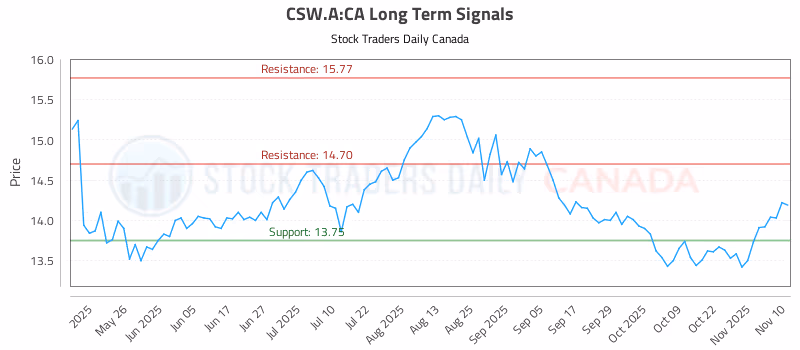 Stock Chart for CSW.A:CA