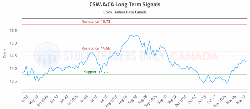 Stock Chart for CSW.A:CA
