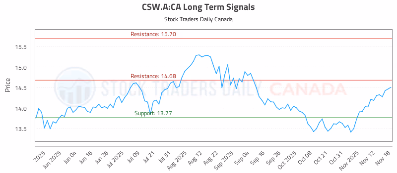 Stock Chart for CSW.A:CA
