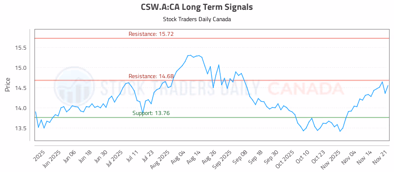 Stock Chart for CSW.A:CA