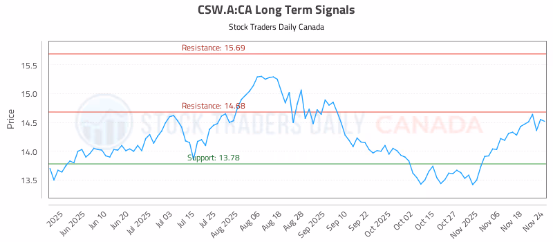 Stock Chart for CSW.A:CA