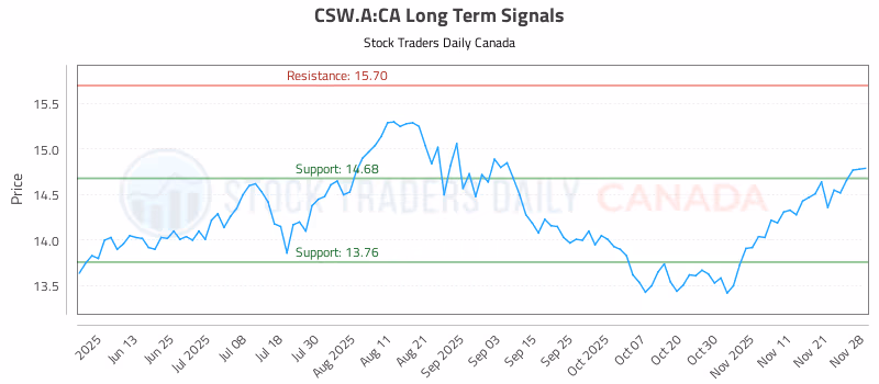 Stock Chart for CSW.A:CA