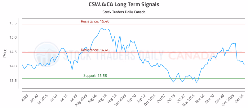 Stock Chart for CSW.A:CA