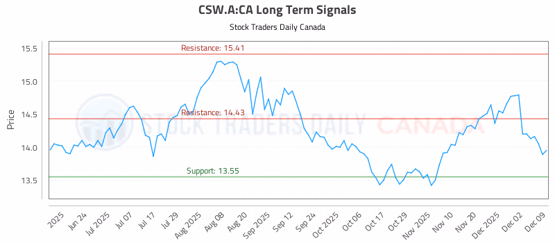 Stock Chart for CSW.A:CA