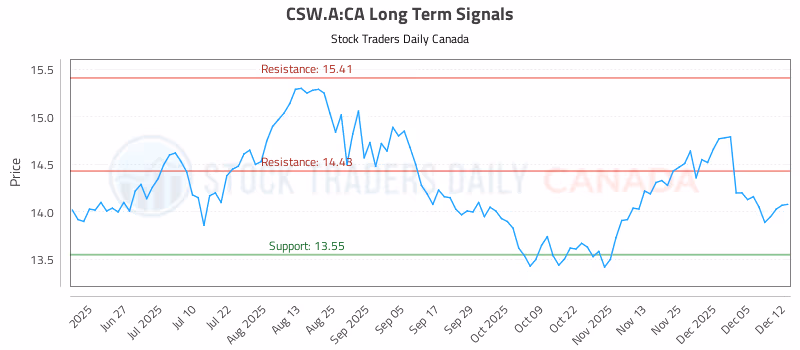 Stock Chart for CSW.A:CA