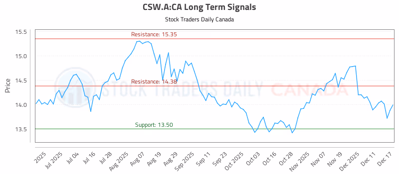 Stock Chart for CSW.A:CA