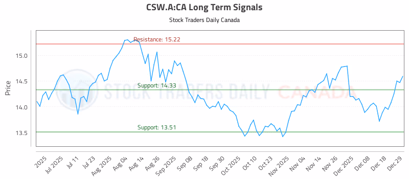Stock Chart for CSW.A:CA