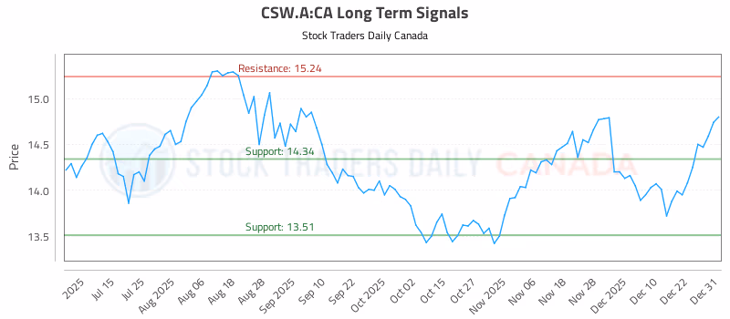 Stock Chart for CSW.A:CA