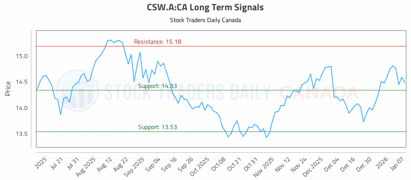 Stock Chart for CSW.A:CA