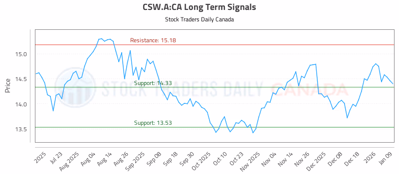 Stock Chart for CSW.A:CA
