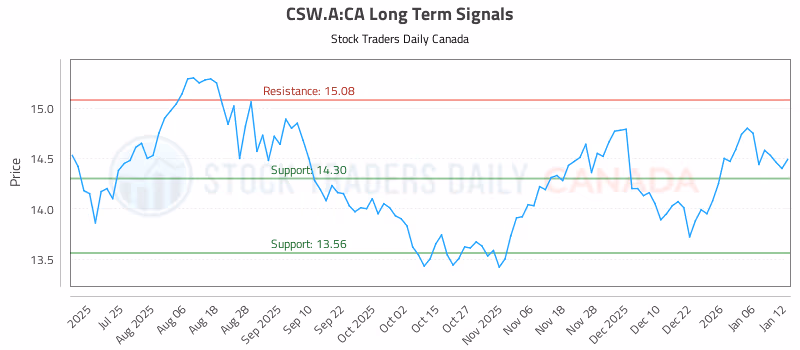 Stock Chart for CSW.A:CA