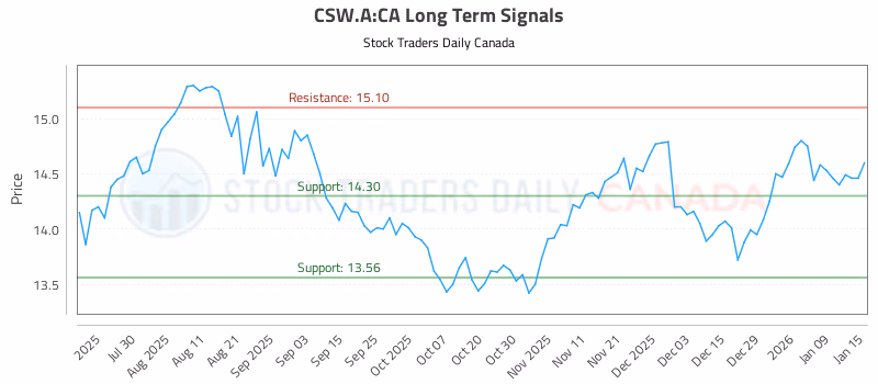 Stock Chart for CSW.A:CA