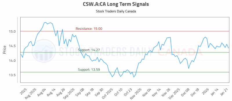 Stock Chart for CSW.A:CA