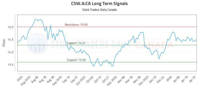 Stock Chart for CSW.A:CA