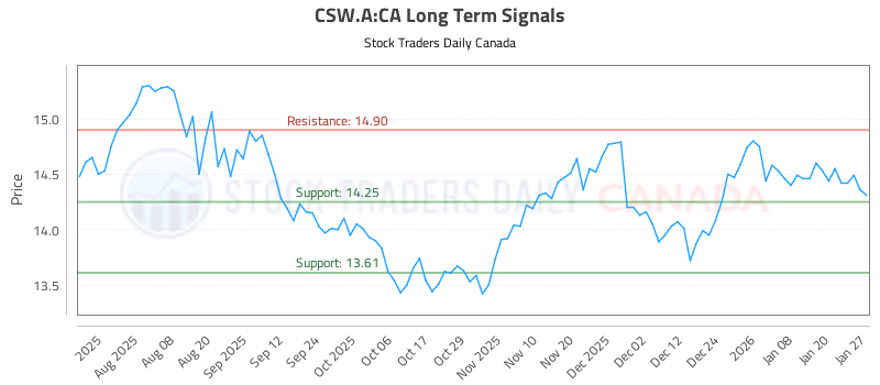 Stock Chart for CSW.A:CA